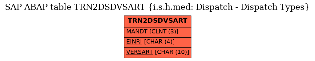 E-R Diagram for table TRN2DSDVSART (i.s.h.med: Dispatch - Dispatch Types)