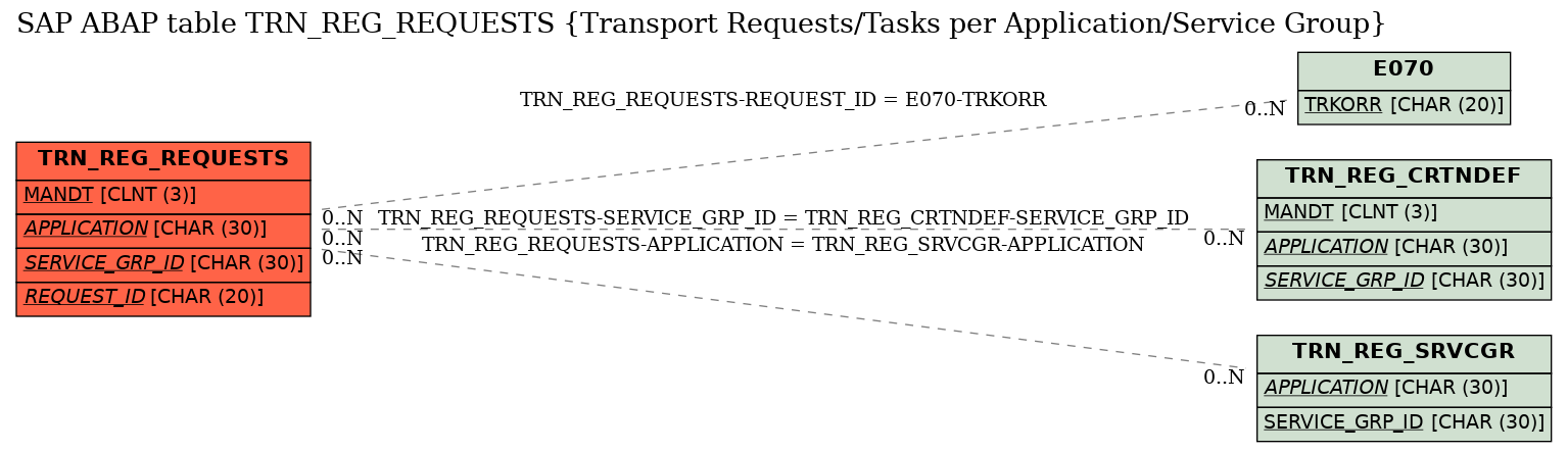 E-R Diagram for table TRN_REG_REQUESTS (Transport Requests/Tasks per Application/Service Group)