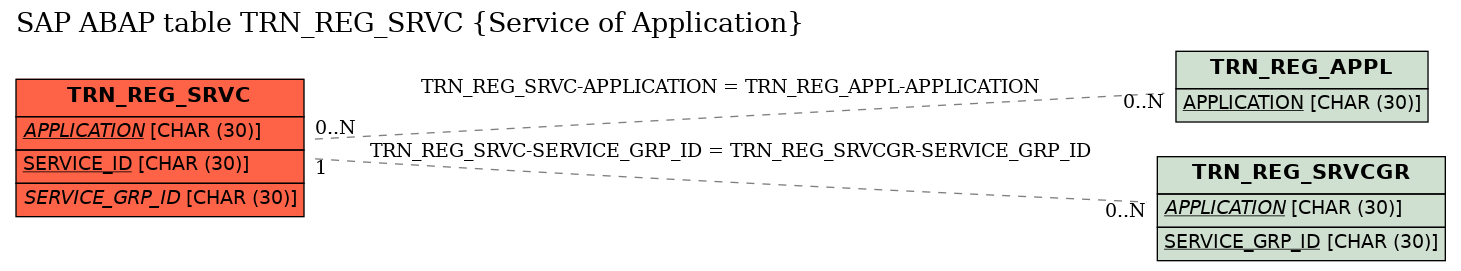 E-R Diagram for table TRN_REG_SRVC (Service of Application)