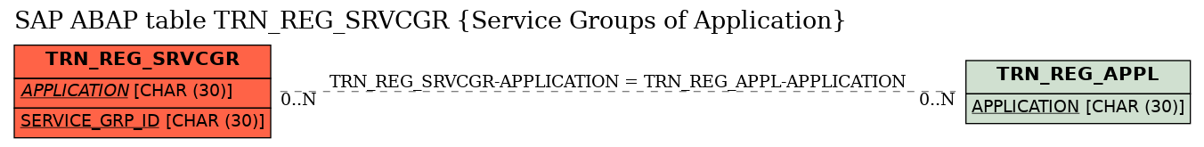 E-R Diagram for table TRN_REG_SRVCGR (Service Groups of Application)