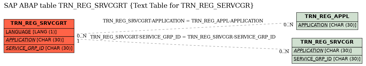 E-R Diagram for table TRN_REG_SRVCGRT (Text Table for TRN_REG_SERVCGR)