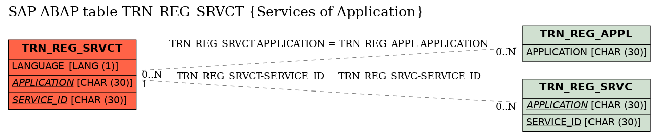 E-R Diagram for table TRN_REG_SRVCT (Services of Application)