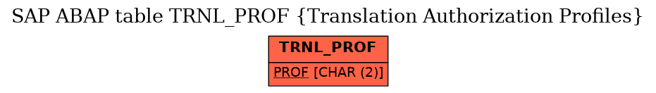 E-R Diagram for table TRNL_PROF (Translation Authorization Profiles)