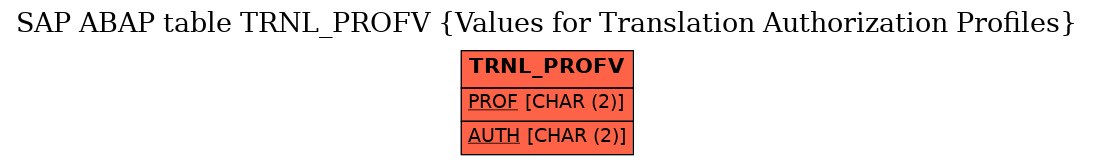 E-R Diagram for table TRNL_PROFV (Values for Translation Authorization Profiles)