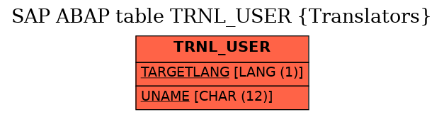 E-R Diagram for table TRNL_USER (Translators)