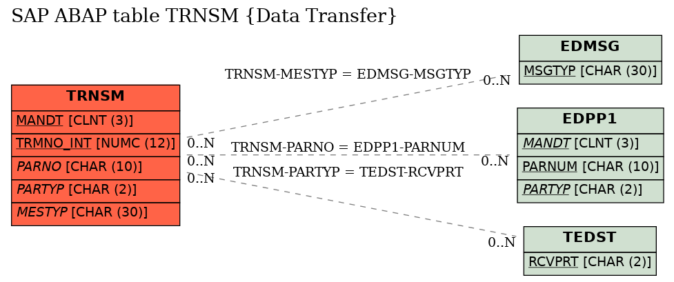 E-R Diagram for table TRNSM (Data Transfer)