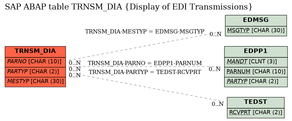 E-R Diagram for table TRNSM_DIA (Display of EDI Transmissions)