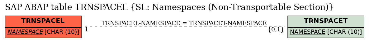 E-R Diagram for table TRNSPACEL (SL: Namespaces (Non-Transportable Section))