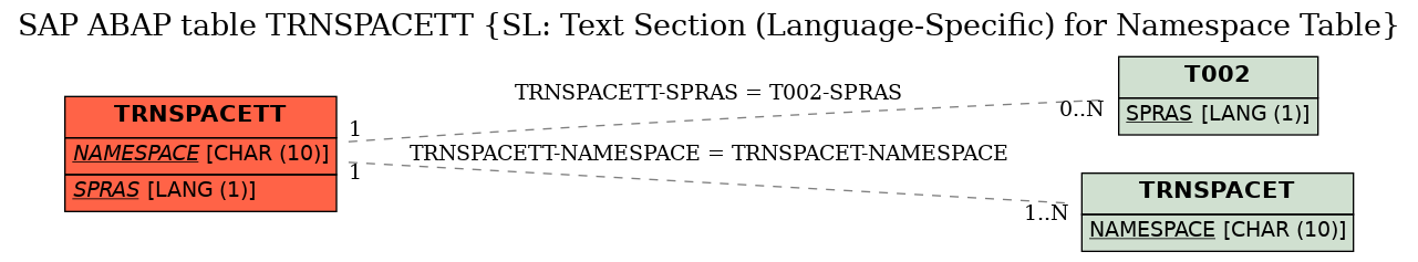 E-R Diagram for table TRNSPACETT (SL: Text Section (Language-Specific) for Namespace Table)