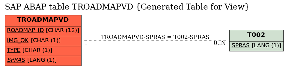 E-R Diagram for table TROADMAPVD (Generated Table for View)