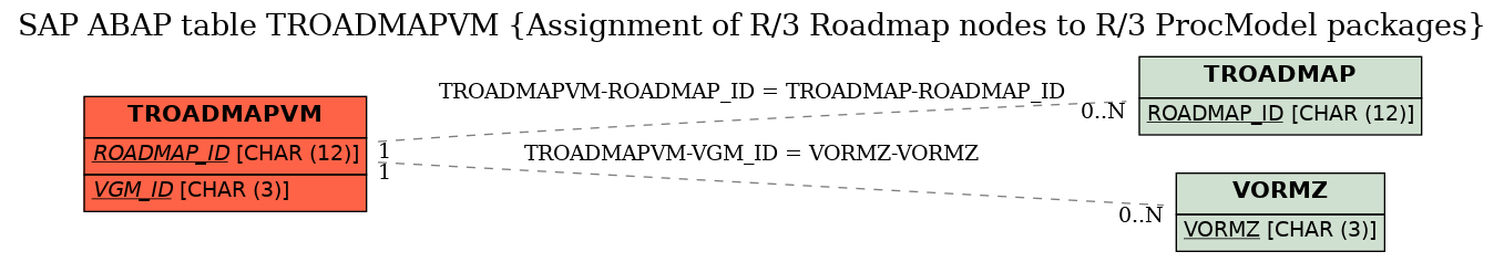 E-R Diagram for table TROADMAPVM (Assignment of R/3 Roadmap nodes to R/3 ProcModel packages)