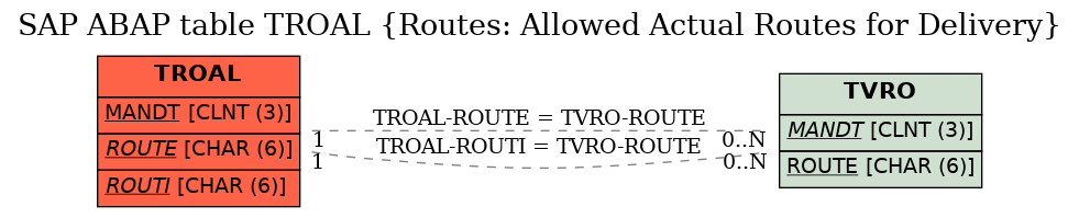 E-R Diagram for table TROAL (Routes: Allowed Actual Routes for Delivery)