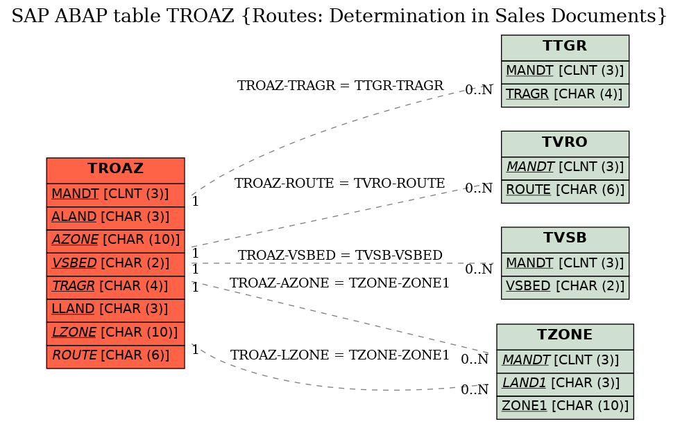 E-R Diagram for table TROAZ (Routes: Determination in Sales Documents)