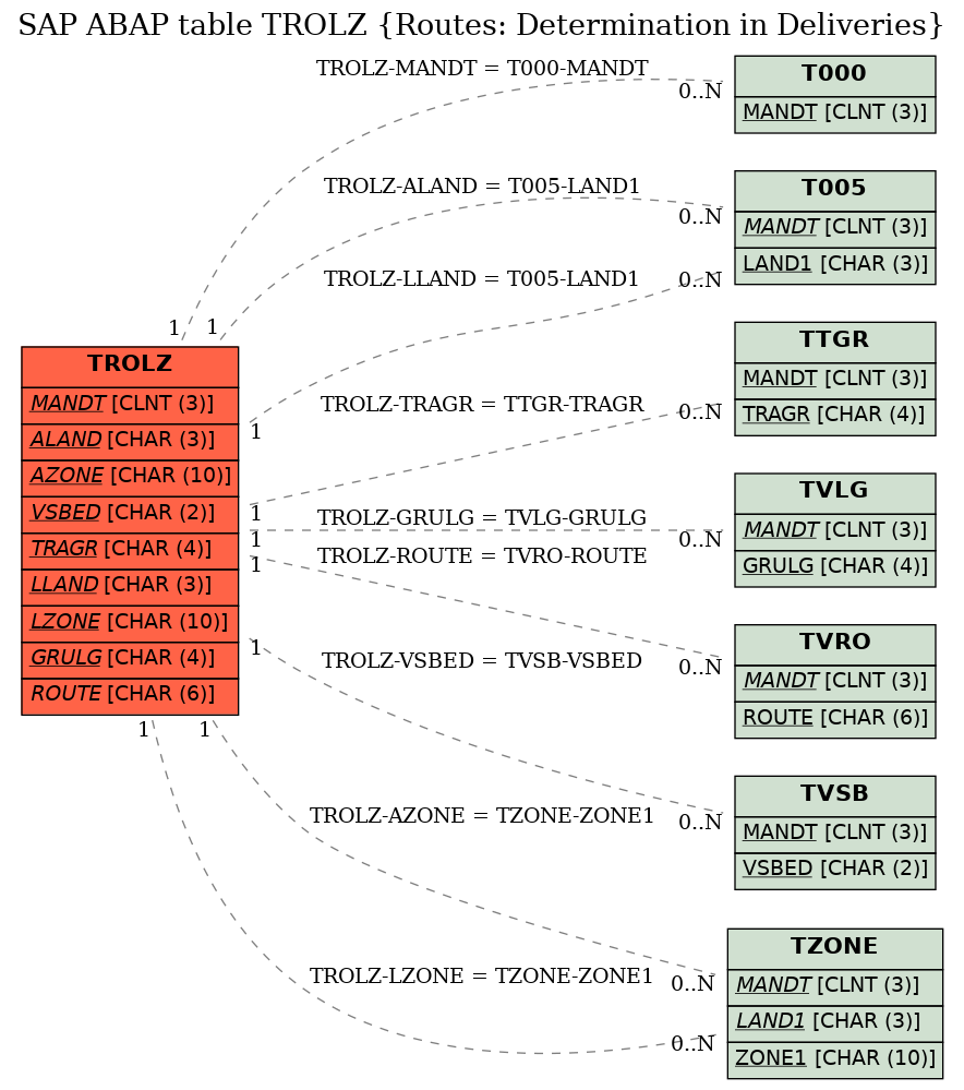 E-R Diagram for table TROLZ (Routes: Determination in Deliveries)