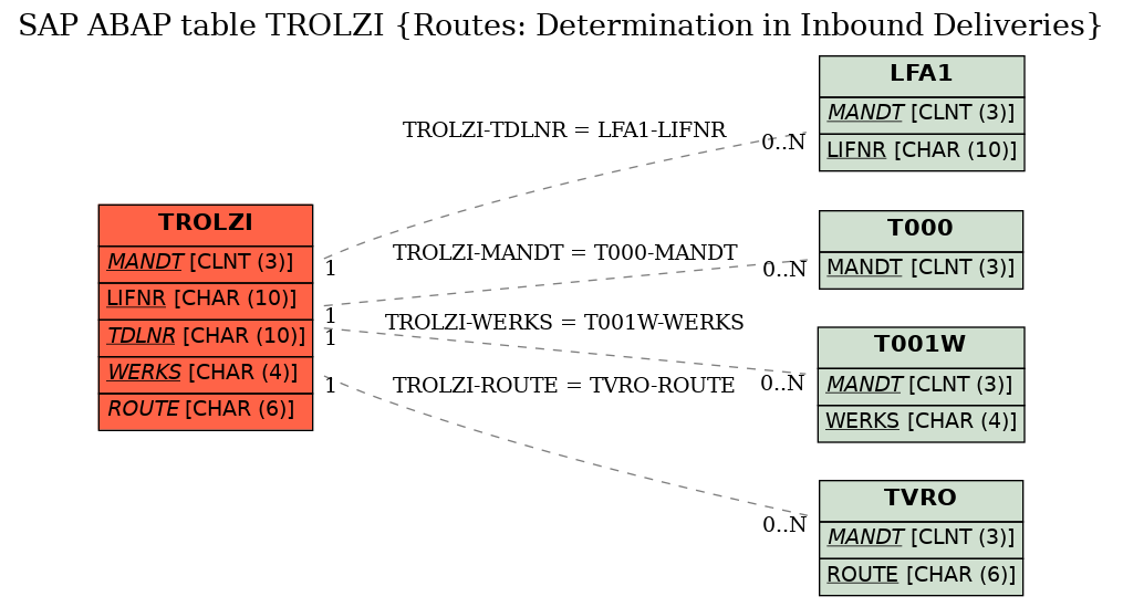 E-R Diagram for table TROLZI (Routes: Determination in Inbound Deliveries)