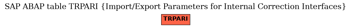 E-R Diagram for table TRPARI (Import/Export Parameters for Internal Correction Interfaces)