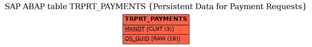 E-R Diagram for table TRPRT_PAYMENTS (Persistent Data for Payment Requests)