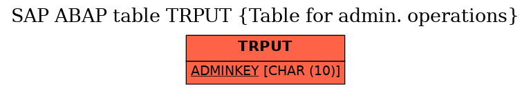 E-R Diagram for table TRPUT (Table for admin. operations)