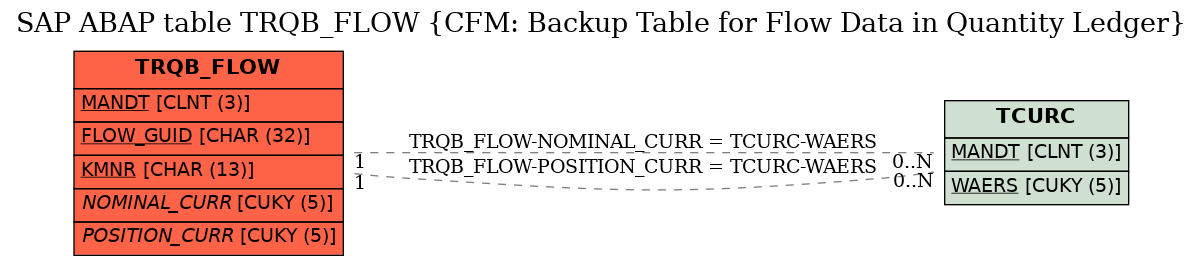 E-R Diagram for table TRQB_FLOW (CFM: Backup Table for Flow Data in Quantity Ledger)