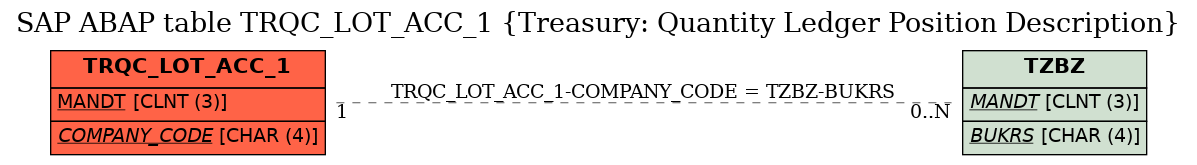 E-R Diagram for table TRQC_LOT_ACC_1 (Treasury: Quantity Ledger Position Description)