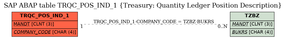 E-R Diagram for table TRQC_POS_IND_1 (Treasury: Quantity Ledger Position Description)