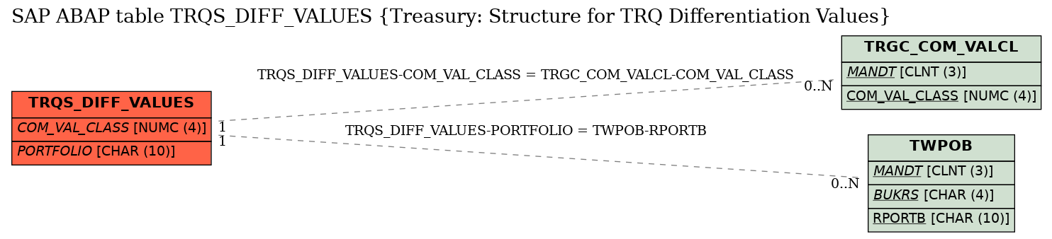 E-R Diagram for table TRQS_DIFF_VALUES (Treasury: Structure for TRQ Differentiation Values)