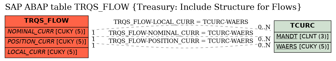 E-R Diagram for table TRQS_FLOW (Treasury: Include Structure for Flows)