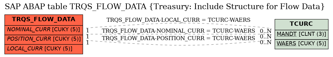 E-R Diagram for table TRQS_FLOW_DATA (Treasury: Include Structure for Flow Data)