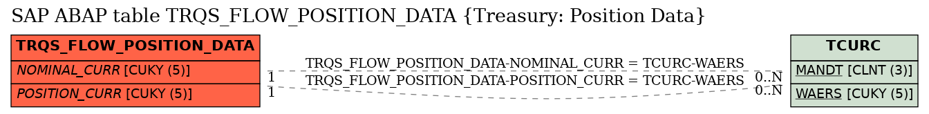 E-R Diagram for table TRQS_FLOW_POSITION_DATA (Treasury: Position Data)