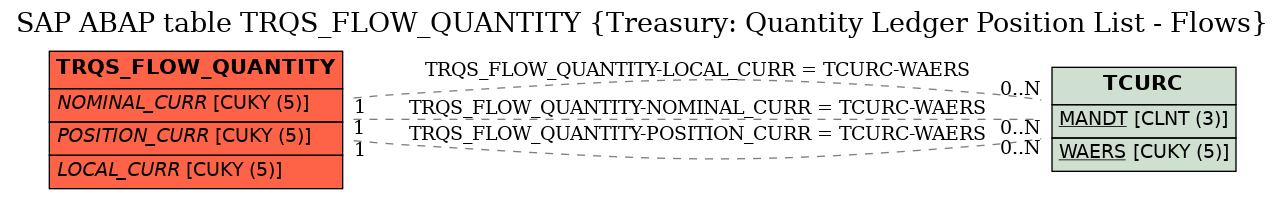 E-R Diagram for table TRQS_FLOW_QUANTITY (Treasury: Quantity Ledger Position List - Flows)