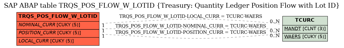 E-R Diagram for table TRQS_POS_FLOW_W_LOTID (Treasury: Quantity Ledger Position Flow with Lot ID)