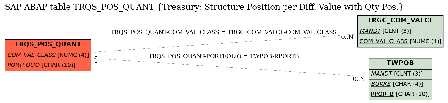 E-R Diagram for table TRQS_POS_QUANT (Treasury: Structure Position per Diff. Value with Qty Pos.)