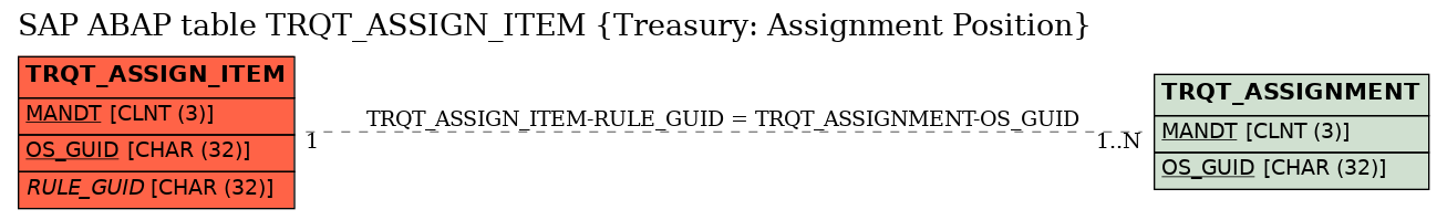 E-R Diagram for table TRQT_ASSIGN_ITEM (Treasury: Assignment Position)