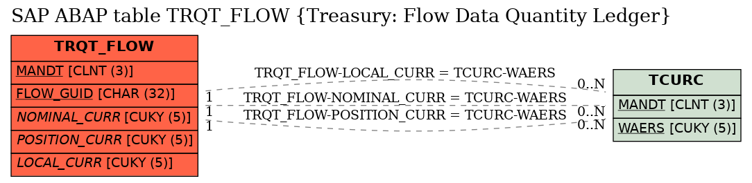 E-R Diagram for table TRQT_FLOW (Treasury: Flow Data Quantity Ledger)