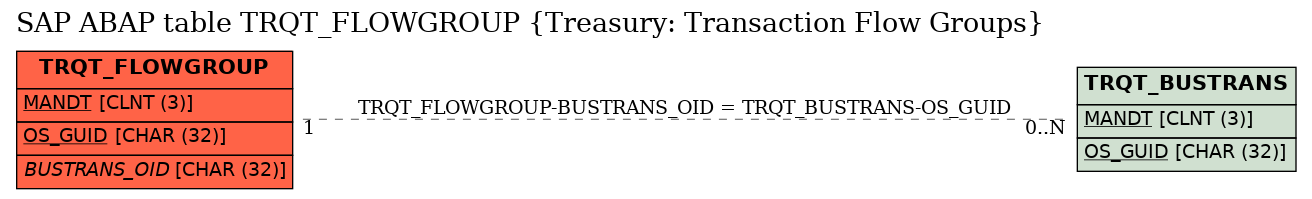 E-R Diagram for table TRQT_FLOWGROUP (Treasury: Transaction Flow Groups)