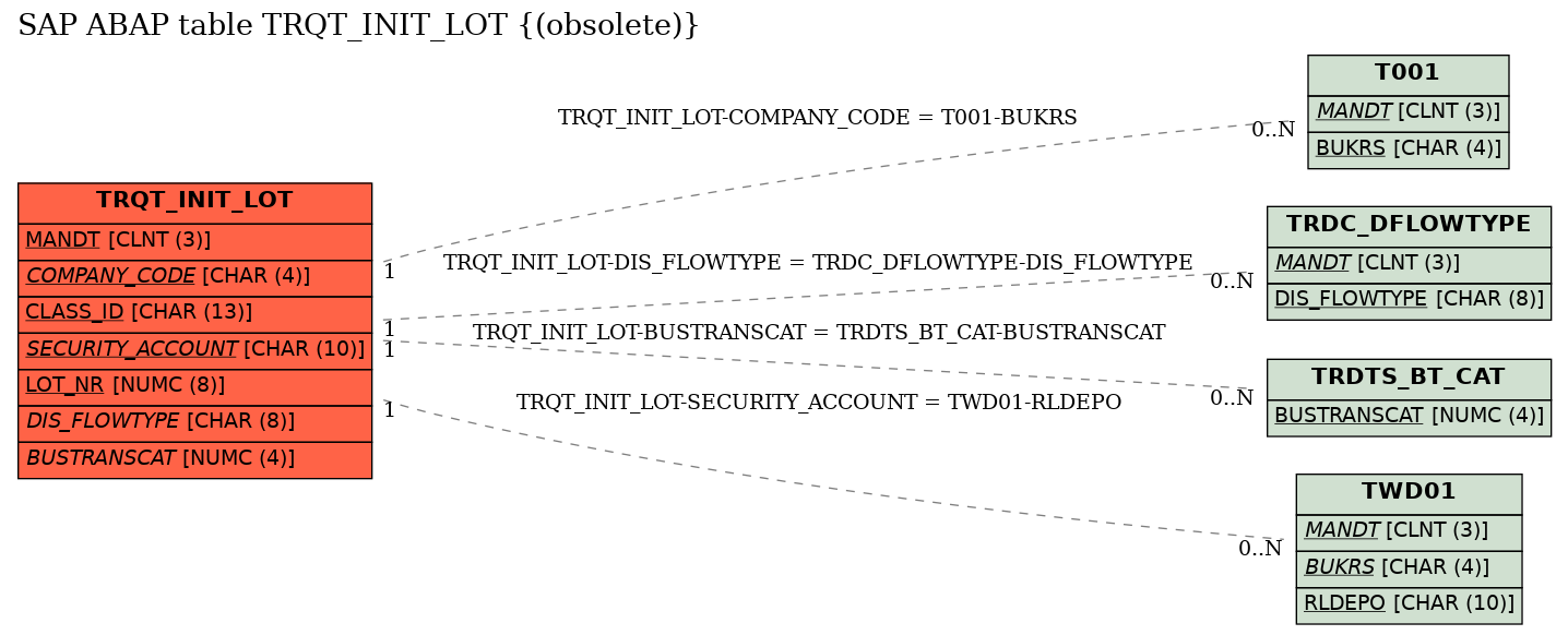 E-R Diagram for table TRQT_INIT_LOT ((obsolete))