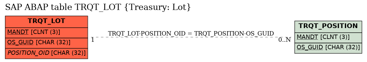 E-R Diagram for table TRQT_LOT (Treasury: Lot)