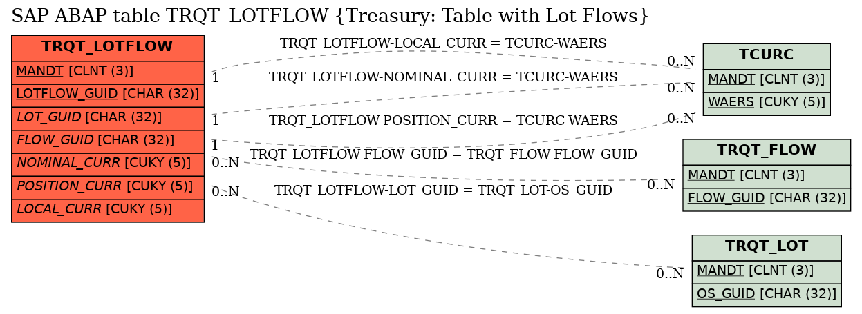 E-R Diagram for table TRQT_LOTFLOW (Treasury: Table with Lot Flows)