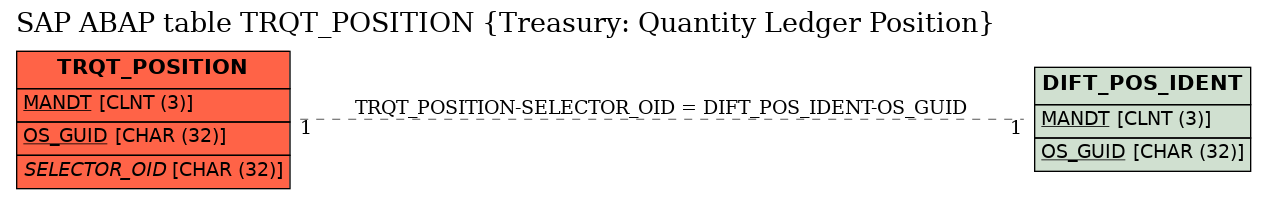 E-R Diagram for table TRQT_POSITION (Treasury: Quantity Ledger Position)