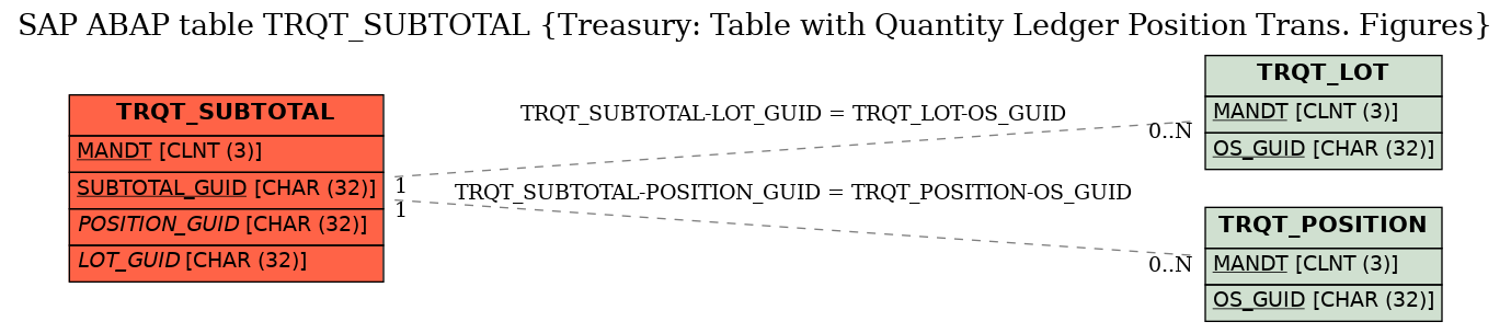 E-R Diagram for table TRQT_SUBTOTAL (Treasury: Table with Quantity Ledger Position Trans. Figures)