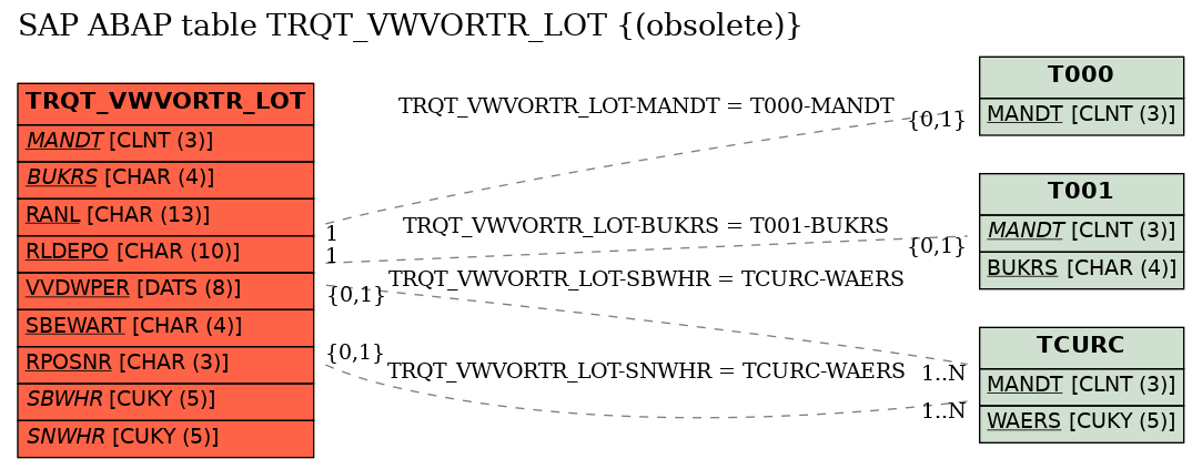 E-R Diagram for table TRQT_VWVORTR_LOT ((obsolete))