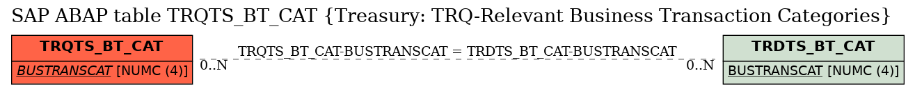 E-R Diagram for table TRQTS_BT_CAT (Treasury: TRQ-Relevant Business Transaction Categories)
