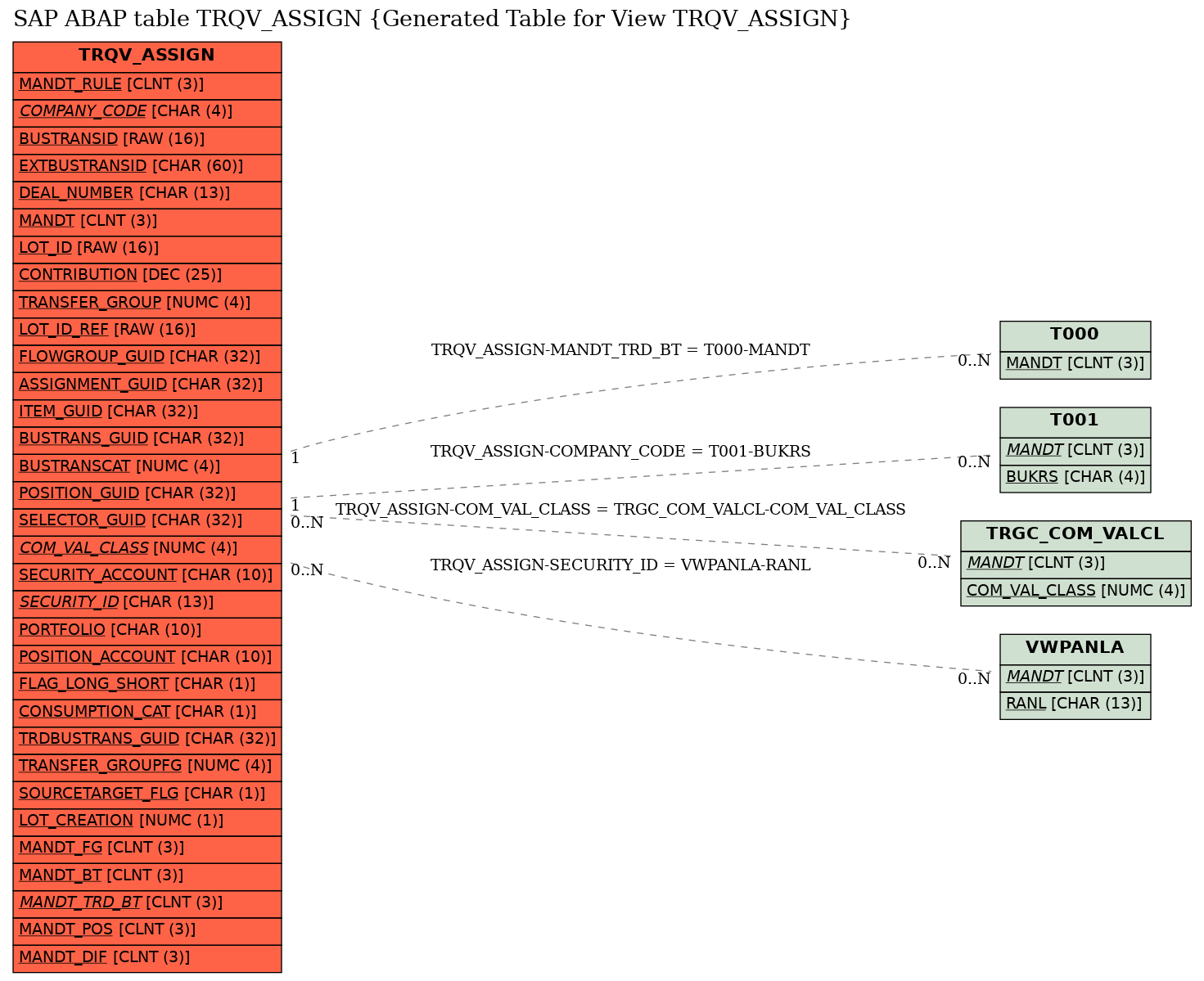 E-R Diagram for table TRQV_ASSIGN (Generated Table for View TRQV_ASSIGN)