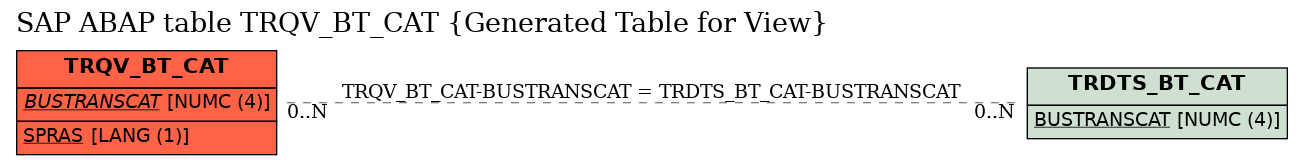 E-R Diagram for table TRQV_BT_CAT (Generated Table for View)