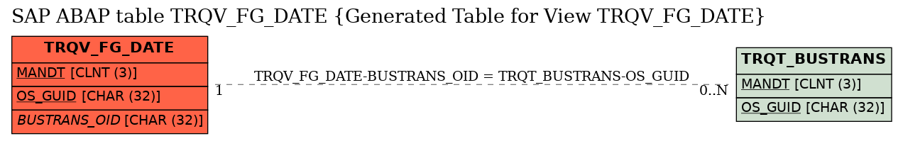 E-R Diagram for table TRQV_FG_DATE (Generated Table for View TRQV_FG_DATE)