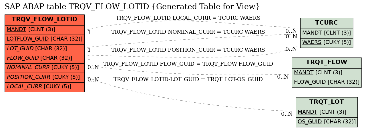 E-R Diagram for table TRQV_FLOW_LOTID (Generated Table for View)