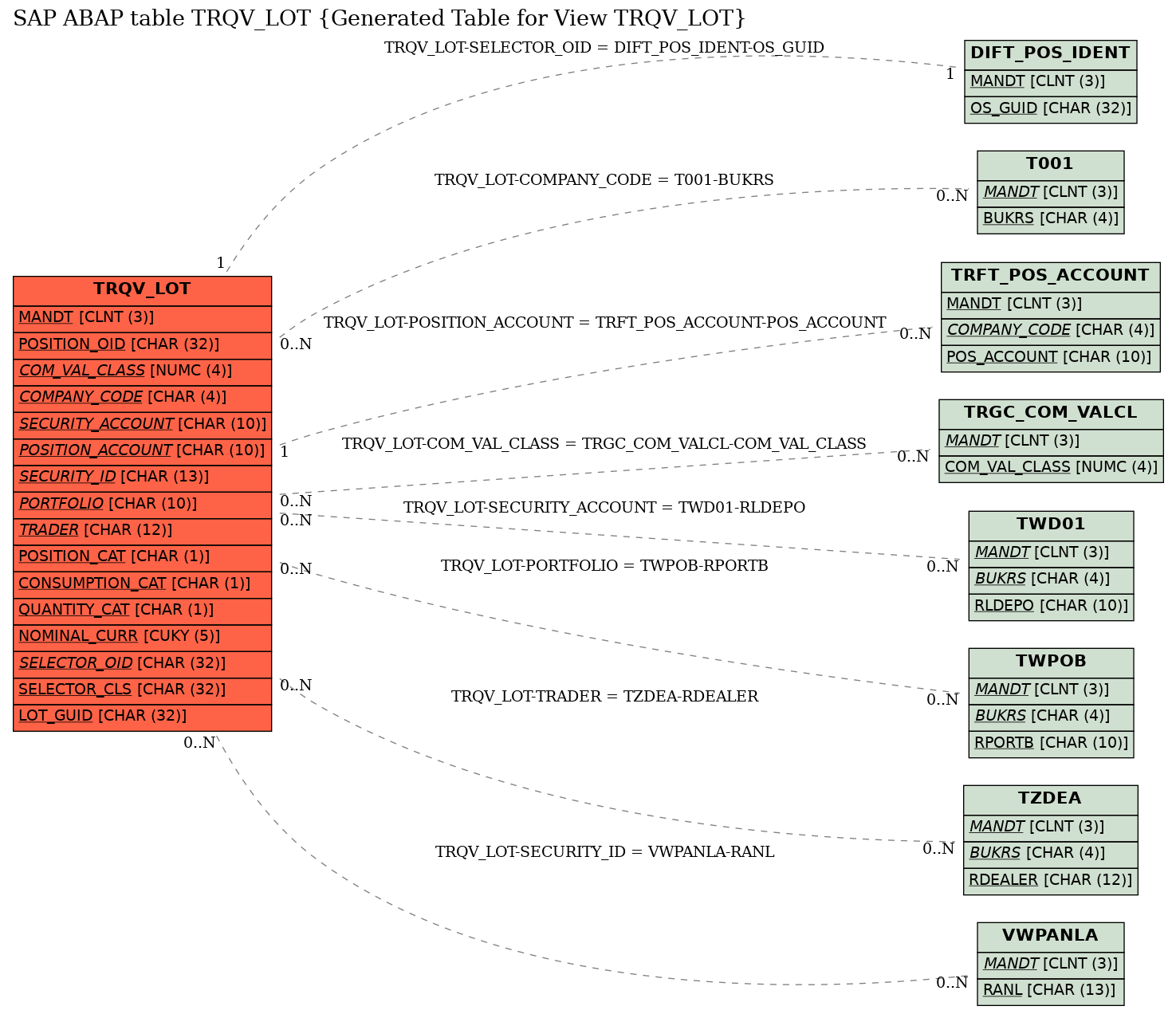 E-R Diagram for table TRQV_LOT (Generated Table for View TRQV_LOT)