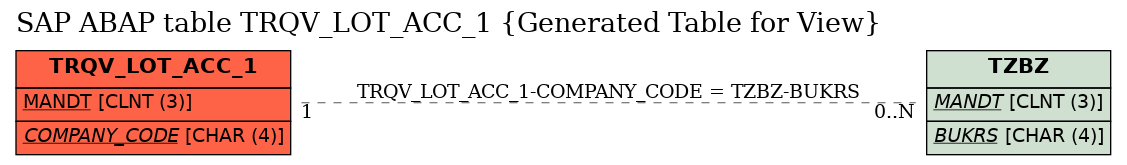 E-R Diagram for table TRQV_LOT_ACC_1 (Generated Table for View)