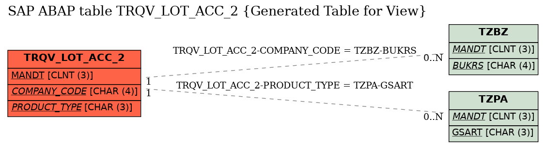 E-R Diagram for table TRQV_LOT_ACC_2 (Generated Table for View)