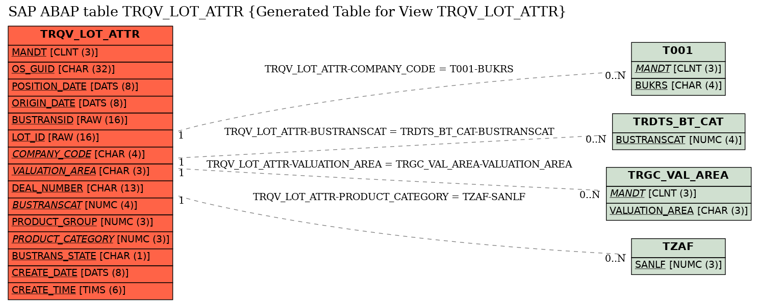 E-R Diagram for table TRQV_LOT_ATTR (Generated Table for View TRQV_LOT_ATTR)